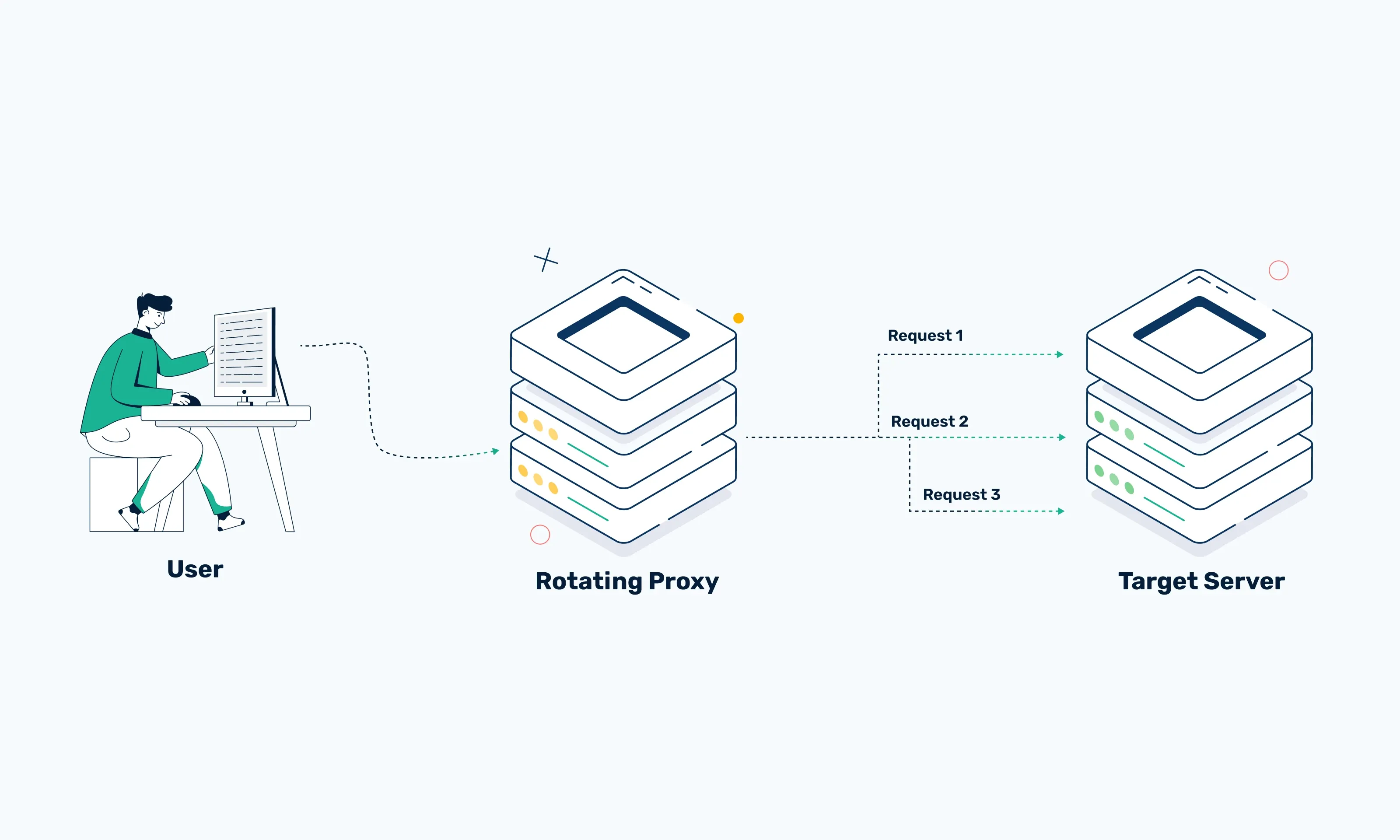 Why IP rotation alone is not enough
